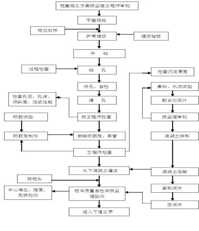 钻孔灌注桩这样施工才标准_http://www.jzs.cc_交流_第1张