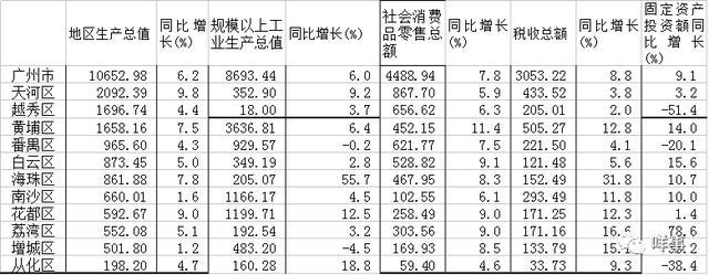 广州各个区经济排名_http://www.jzs.cc_交流_第1张