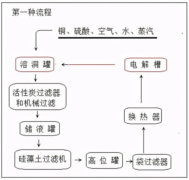 电解硫酸铜制备硫酸_http://www.jzs.cc_交流_第1张