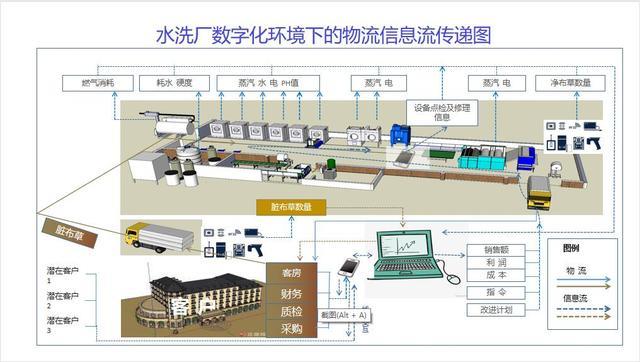 水洗厂数字化转型_http://www.jzs.cc_生活_第1张