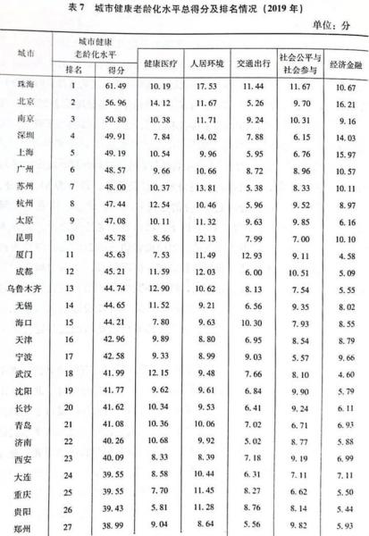 全国养老城市排名前十结果出炉_http://www.jzs.cc_交流_第1张