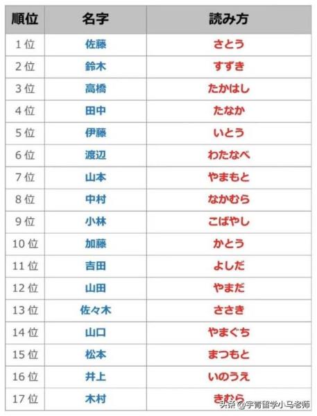 日语常用姓氏_http://www.jzs.cc_交流_第1张