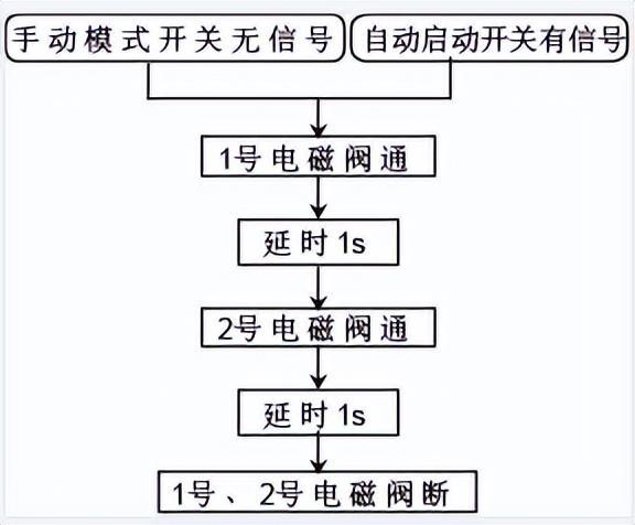 plc自动控制与手动控制_http://www.jzs.cc_记录_第1张