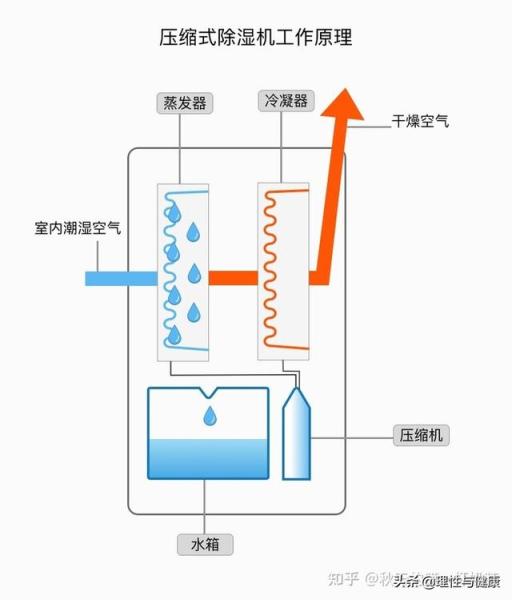 如何选购除湿机先看评测_http://www.jzs.cc_记录_第1张