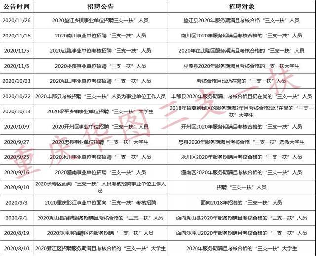 重庆市三支一扶已报名人数_http://www.jzs.cc_笔记_第1张