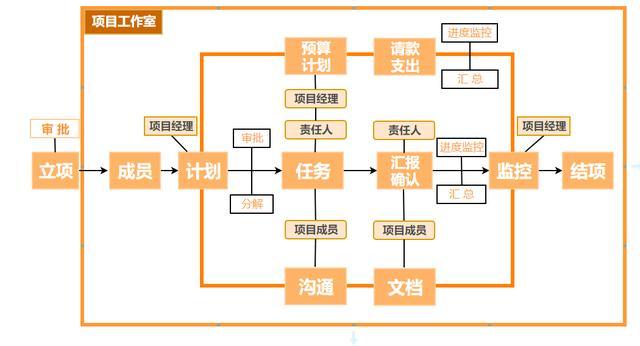 高颜值流程图怎么做_http://www.jzs.cc_笔记_第1张