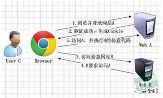 csrf协议解析_http://www.jzs.cc_笔记_第1张