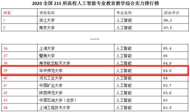 人工智能专业高校最新排名_http://www.jzs.cc_发现_第1张