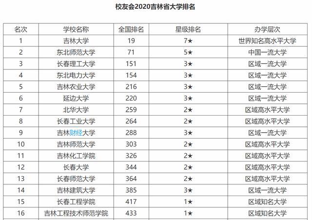 吉林省大学排名_http://www.jzs.cc_发现_第1张